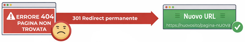 redirect 301 esempio schema