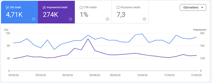 risultati veri blog wordpress  multiutente